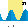 Cape Fear Station tide chart for Monday, August 25, 2025