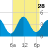Cape Fear Station tide chart for Thursday, August 28, 2025