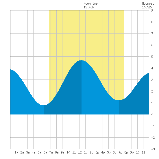 Cape Fear Station tide chart for Friday, August 29, 2025