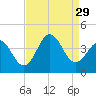 Cape Fear Station tide chart for Friday, August 29, 2025