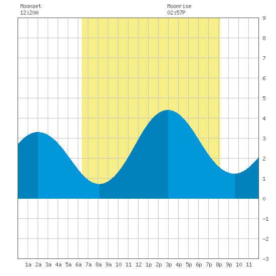 Cape Fear Station tide chart for Saturday, August 2, 2025