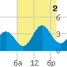 Cape Fear Station tide chart for Saturday, August 2, 2025