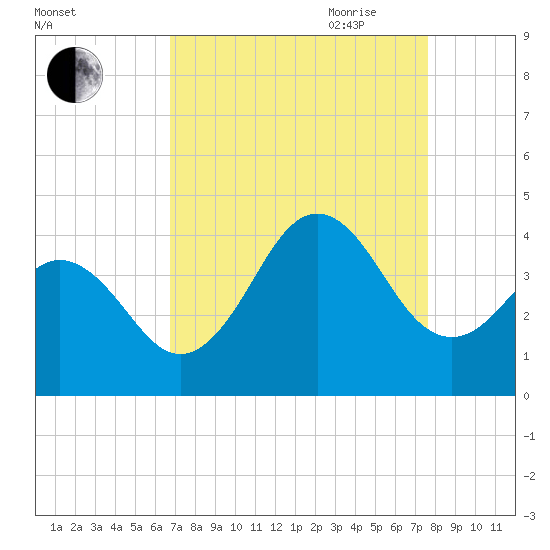 Cape Fear Station tide chart for Sunday, August 31, 2025