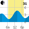 Cape Fear Station tide chart for Sunday, August 31, 2025