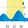 Cape Fear Station tide chart for Sunday, August 3, 2025