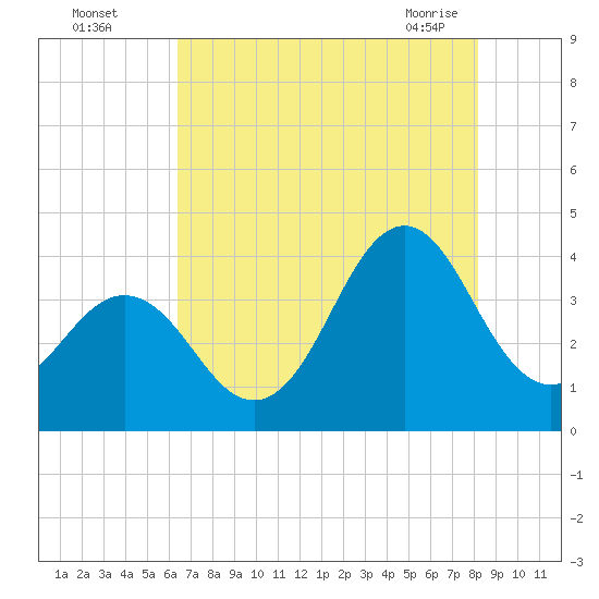 Cape Fear Station tide chart for Monday, August 4, 2025