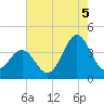 Cape Fear Station tide chart for Tuesday, August 5, 2025