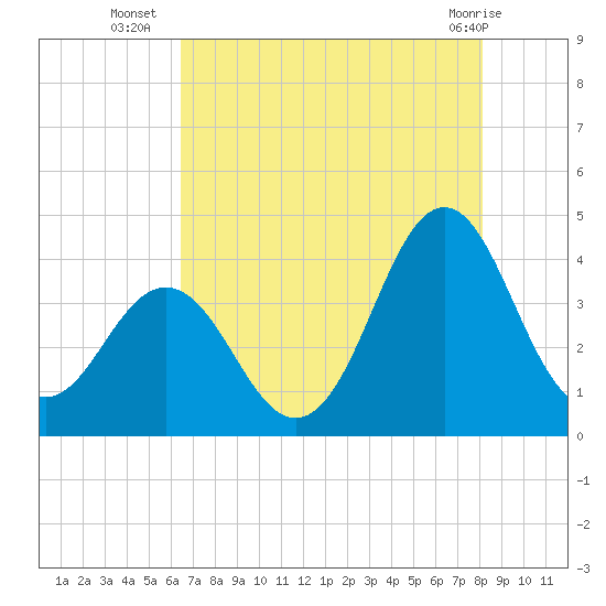 Cape Fear Station tide chart for Wednesday, August 6, 2025
