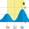 Cape Fear Station tide chart for Wednesday, August 6, 2025