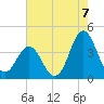 Cape Fear Station tide chart for Thursday, August 7, 2025