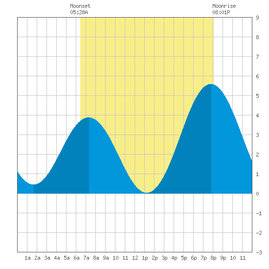 Cape Fear Station tide chart for Friday, August 8, 2025