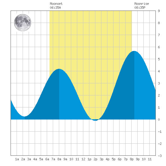 Cape Fear Station tide chart for Saturday, August 9, 2025