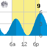 Cape Fear Station tide chart for Saturday, August 9, 2025