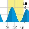 Cape Fear Station tide chart for Wednesday, September 10, 2025