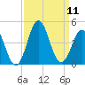 Cape Fear Station tide chart for Thursday, September 11, 2025