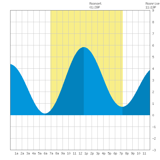 Cape Fear Station tide chart for Saturday, September 13, 2025