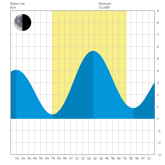 Cape Fear Station tide chart for Sunday, September 14, 2025