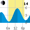 Cape Fear Station tide chart for Sunday, September 14, 2025