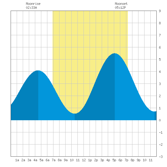 Cape Fear Station tide chart for Wednesday, September 17, 2025