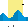 Cape Fear Station tide chart for Monday, September 1, 2025