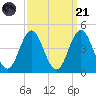 Cape Fear Station tide chart for Sunday, September 21, 2025
