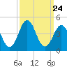 Cape Fear Station tide chart for Wednesday, September 24, 2025