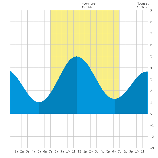 Cape Fear Station tide chart for Saturday, September 27, 2025