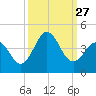 Cape Fear Station tide chart for Saturday, September 27, 2025