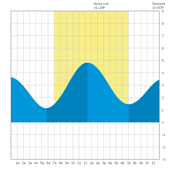 Cape Fear Station tide chart for Sunday, September 28, 2025