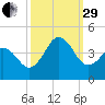 Cape Fear Station tide chart for Monday, September 29, 2025