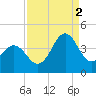 Cape Fear Station tide chart for Tuesday, September 2, 2025