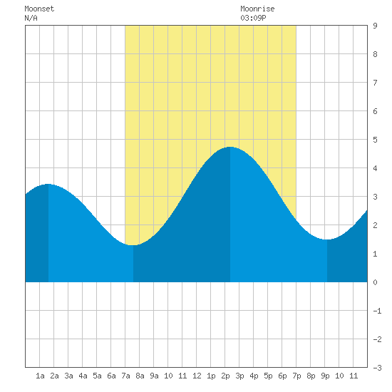 Cape Fear Station tide chart for Tuesday, September 30, 2025