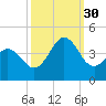 Cape Fear Station tide chart for Tuesday, September 30, 2025