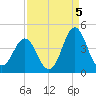 Cape Fear Station tide chart for Friday, September 5, 2025