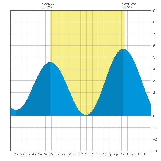 Cape Fear Station tide chart for Saturday, September 6, 2025