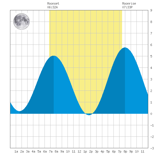 Cape Fear Station tide chart for Sunday, September 7, 2025