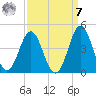 Cape Fear Station tide chart for Sunday, September 7, 2025