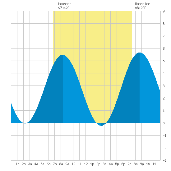 Cape Fear Station tide chart for Monday, September 8, 2025