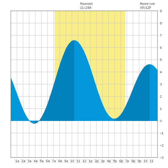 Cape Fear Station tide chart for Friday, October 10, 2025