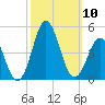 Cape Fear Station tide chart for Friday, October 10, 2025