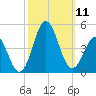 Cape Fear Station tide chart for Saturday, October 11, 2025