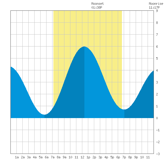 Cape Fear Station tide chart for Sunday, October 12, 2025