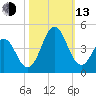 Cape Fear Station tide chart for Monday, October 13, 2025