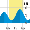 Cape Fear Station tide chart for Wednesday, October 15, 2025