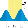Cape Fear Station tide chart for Friday, October 17, 2025
