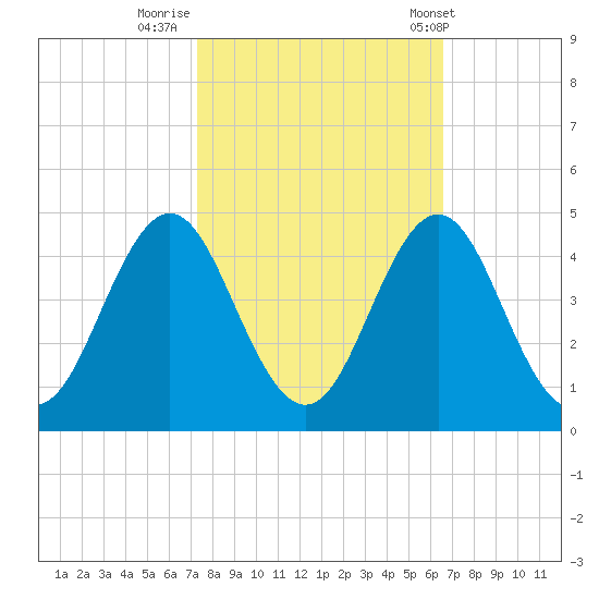 Cape Fear Station tide chart for Saturday, October 18, 2025
