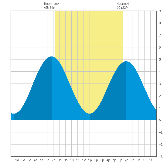 Cape Fear Station tide chart for Sunday, October 19, 2025