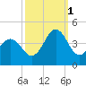 Cape Fear Station tide chart for Wednesday, October 1, 2025