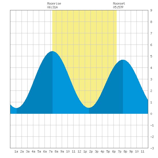 Cape Fear Station tide chart for Monday, October 20, 2025