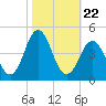 Cape Fear Station tide chart for Wednesday, October 22, 2025